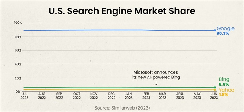 Thống kê thị phần công cụ tìm kiếm tại Mỹ