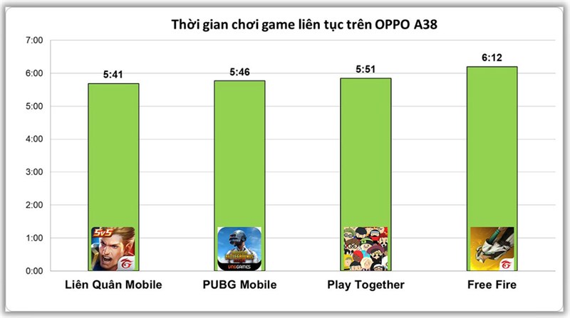 Thời gian chơi từng game liên tục trên OPPO A38 Thời gian chơi từng game liên tục trên OPPO A38