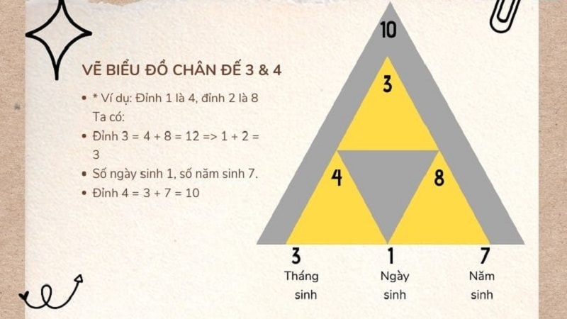 Ý nghĩa 4 đỉnh cao của đời người trong thần số học