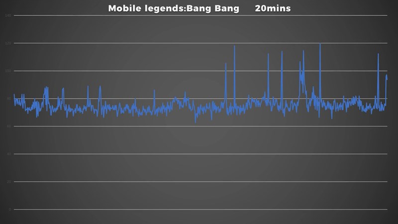 Biểu đồ đo sô khung hình game Mobile Legend: Bang Bang cho thấy Tecno POVA 5 Pro có thể đáp ứng ổn định khoảng 70 - 80 FPS