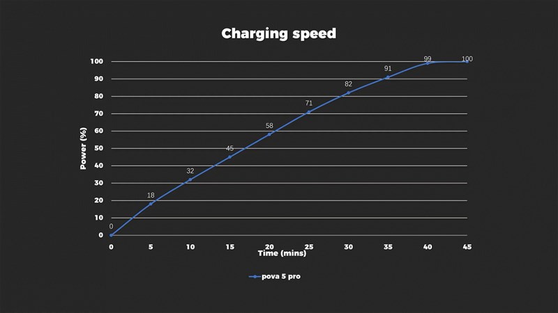 Biểu đồ đo tốc độ sạc nhanh của Tecno POVA 5 Pro