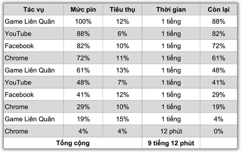 Kết quả bài test pin OPPO A38 liên tục theo tiêu chuẩn của Thế Giới Di Động