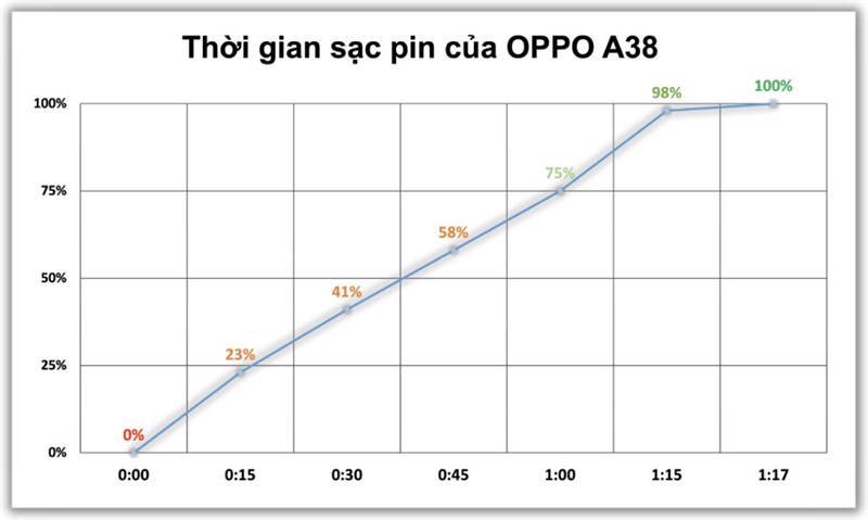 Kết quả đo tốc độ sạc OPPO A38 từ 0% lên 100%