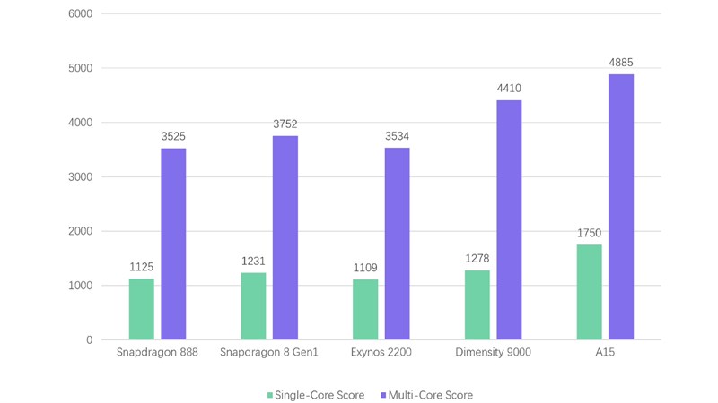 Hệ thang đo Geekbench của Snapdragon 8 Gen 1 và Exynos 2200 với những con chip khác.