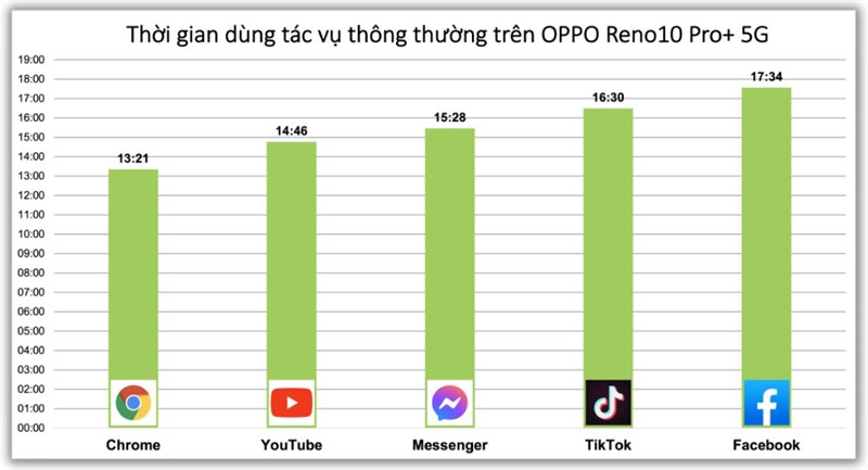 Thời gian sử dụng liên tục của các tác vụ cơ bản trên OPPO Reno10 Pro+ 5G
