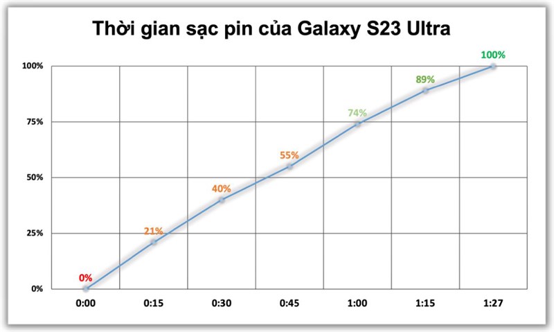 Kết quả đo tốc độ sạc của Galaxy S23 Ultra 5G