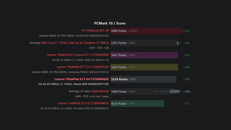 Điểm hiệu năng tổng của Lenovo ThinkPad X13 G4 được chấm bởi PCMark 10