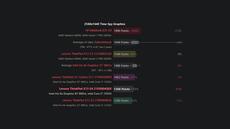 Điểm hiệu năng đồ họa của Lenovo ThinkPad X13 G4 được chấm bởi 3DMark Time Spy