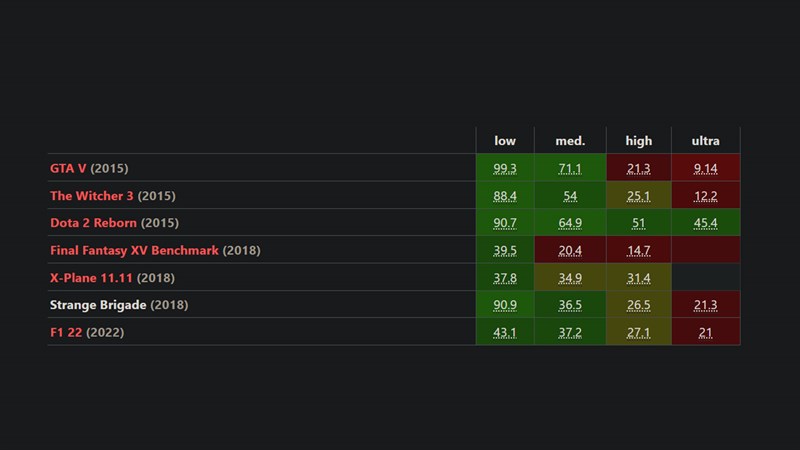 Kết quả kiểm tra khả năng đáp ứng game trên Lenovo ThinkPad X13 G4