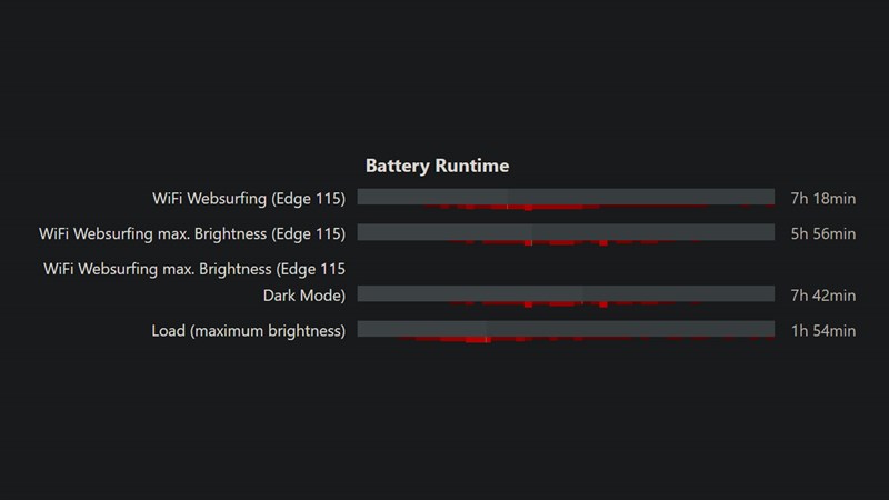 Kết quả kiểm tra pin bằng tác vụ lướt web liên tục trên Lenovo ThinkPad X13 G4