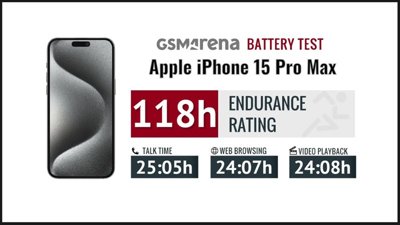 Kết quả kiểm tra pin của iPhone 15 Pro Max với các tác vụ thông dụng