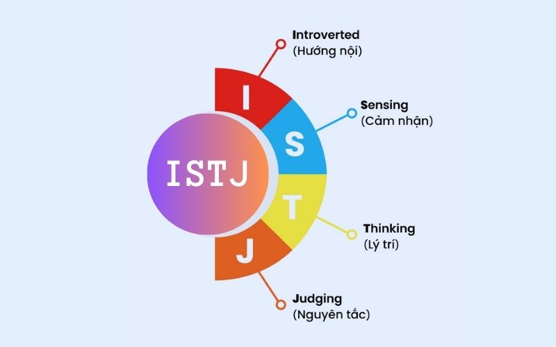 ISTJ is an introverted personality type