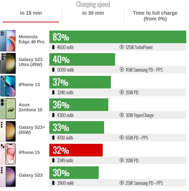 Đánh giá iPhone 15 Đánh giá iPhone 15