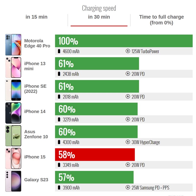 Đánh giá iPhone 15 Đánh giá iPhone 15