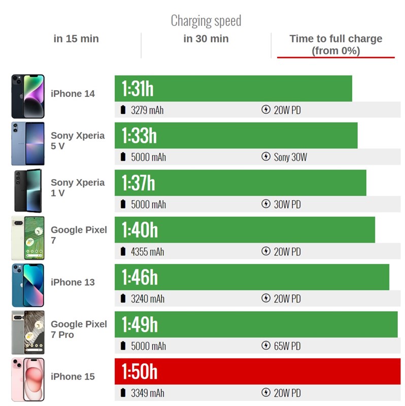 Đánh giá iPhone 15 Đánh giá iPhone 15