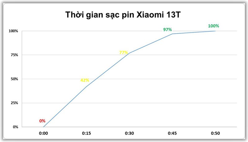 Đo tốc độ sạc pin của Xiaomi 13T.