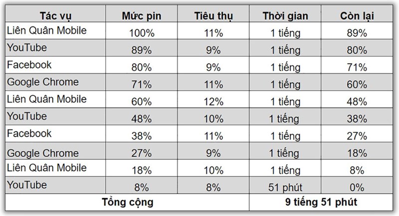 Kết quả bài test pin liên tục của Xiaomi 13T