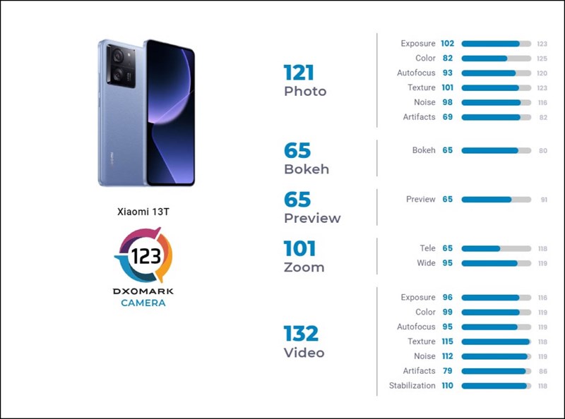 Điểm số chi tiết trong bài kiểm tra camera Xiaomi 13T của DxOMark Điểm số chi tiết trong bài kiểm tra camera Xiaomi 13T của DxOMark