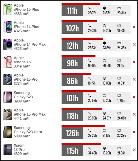 Thời lượng pin của iPhone 15 Plus khá cạnh tranh và thậm chí vượt mặt một số đối thủ.