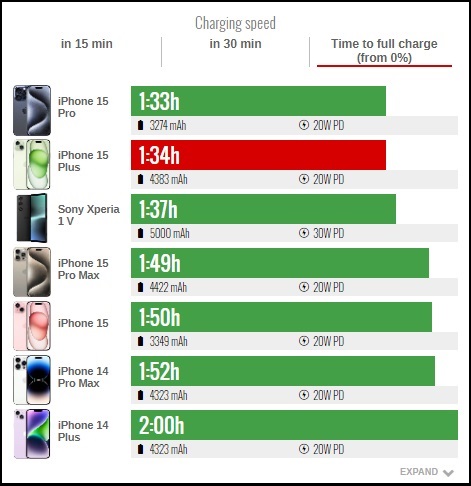 Trong thử nghiệm của tác giả, thiết bị đã nạp được 53% pin trong 30 phút đầu, và việc sạc đầy chỉ mất 1 giờ 34 phút.