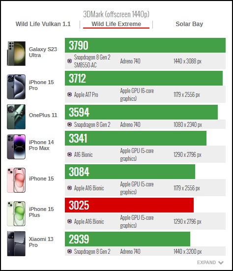 Điểm 3D Mark của iPhone 15 Plus.