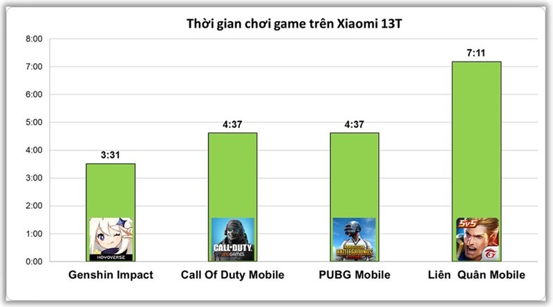 Kết quả bài test chơi game liên tục trên Xiaomi 13T