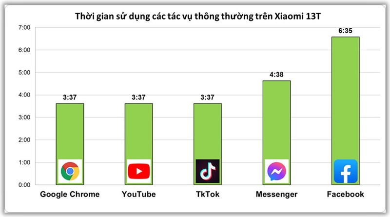 Kết quả bài test thời gian sử dụng các tác vụ thông thường trên Xiaomi 13T