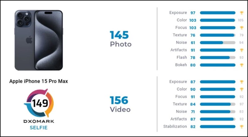 Các điểm số về camere trước của iPhone 15 Pro Max trong bài kiểm tra của DxOMark Các điểm số về camere trước của iPhone 15 Pro Max trong bài kiểm tra của DxOMark