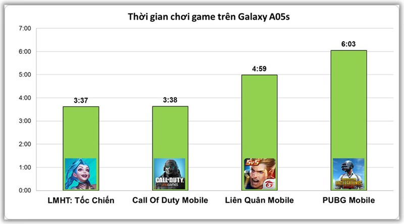Kết quả bài test pin chơi liên tục 1 tựa game trên Galaxy A05s Kết quả bài test pin chơi liên tục 1 tựa game trên Galaxy A05s