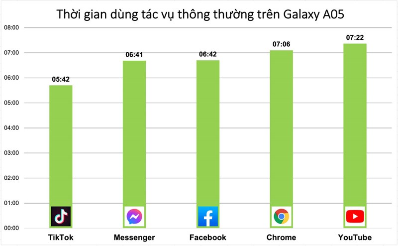 Đánh giá pin Galaxy A05 Đánh giá pin Galaxy A05