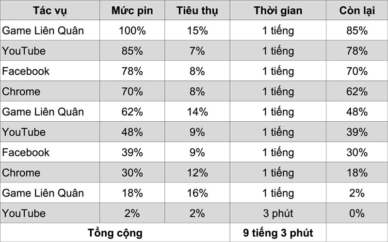 Đánh giá pin Galaxy A05 Đánh giá pin Galaxy A05