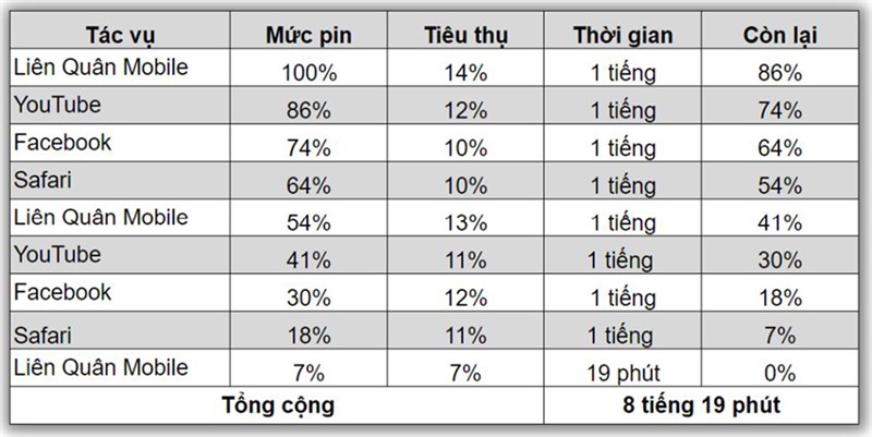 Kết quả bài test pin iPhone 14 Pro Max sau 1 năm