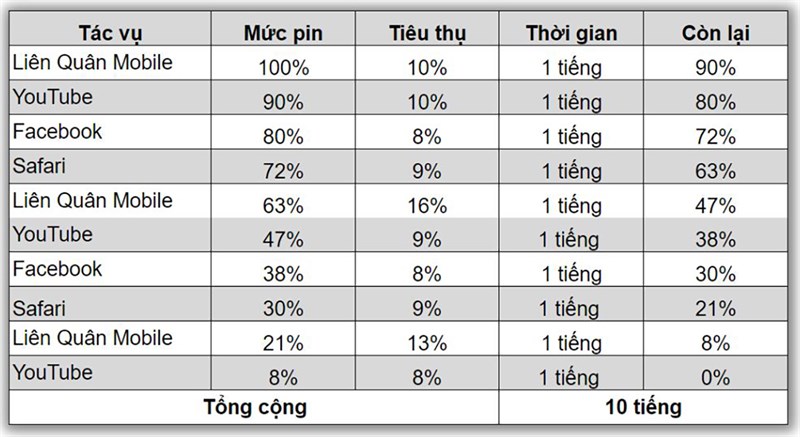 Kết quả bài test pin iPhone 14 Pro Max lúc mới ra mắt