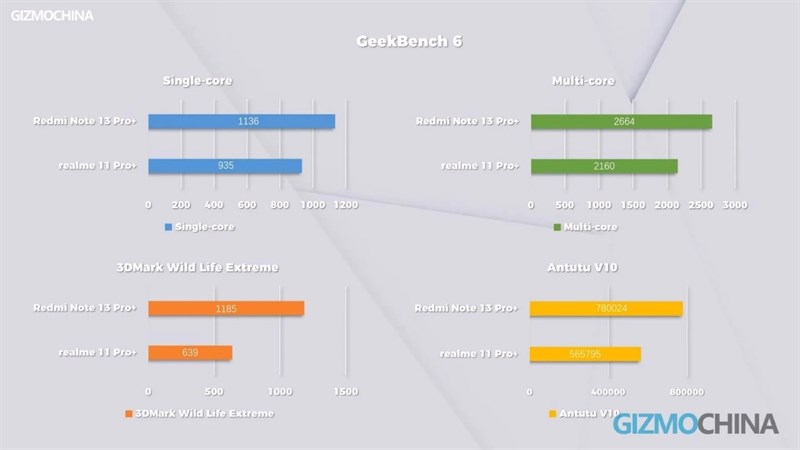 Điểm hiệu năng của Redmi Note 13 Pro+.