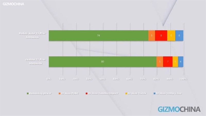 So sánh thời lượng pin của Note 13 Pro+ với realme 11 Pro+.