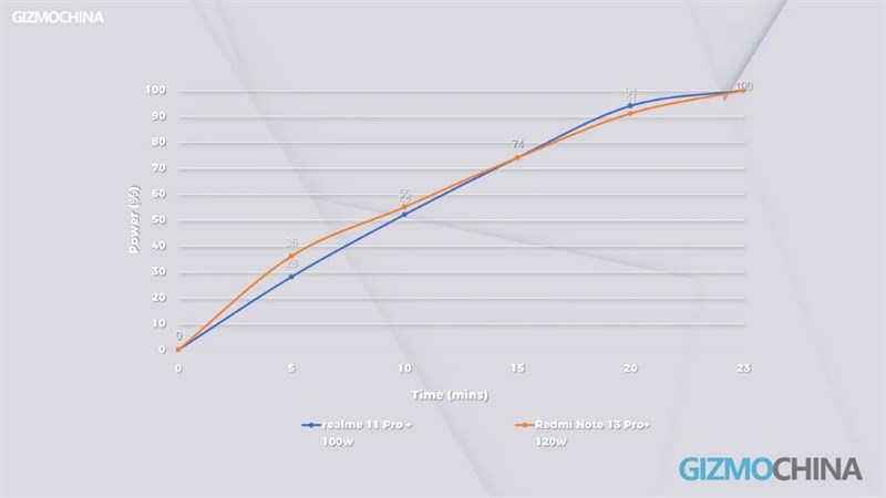 So sánh thời lượng pin của Note 13 Pro+ với realme 11 Pro+