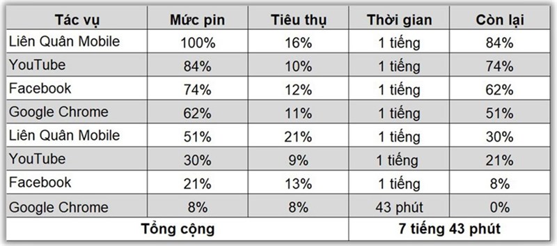 Kết quả bài test pin liên tục của Galaxy S23