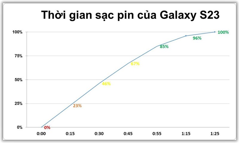 Kết quả test tốc độ sạc pin Galaxy S23 với củ sạc Ugreen 65 W và dây Ugreen 100 W