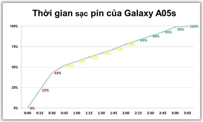 Kết quả đo tốc độ sạc pin Galaxy A05s Kết quả đo tốc độ sạc pin Galaxy A05s