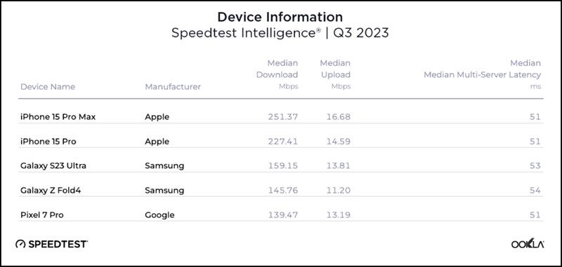 iPhone 15 Pro Max đạt tốc độ tải xuống trung bình là 251.37 Mbps