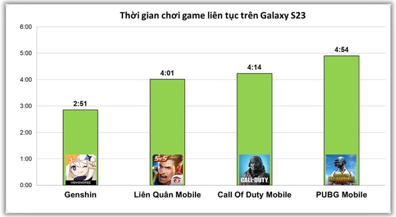 Kết quả test 1 game liên tục trên Galaxy S23