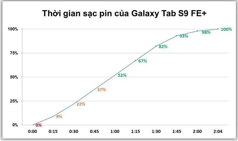 Kết quả bài test sạc pin Galaxy Tab S9 FE+