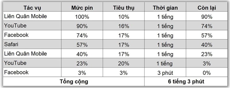 Kết quả bài test pin Galaxy Tab S9 FE+