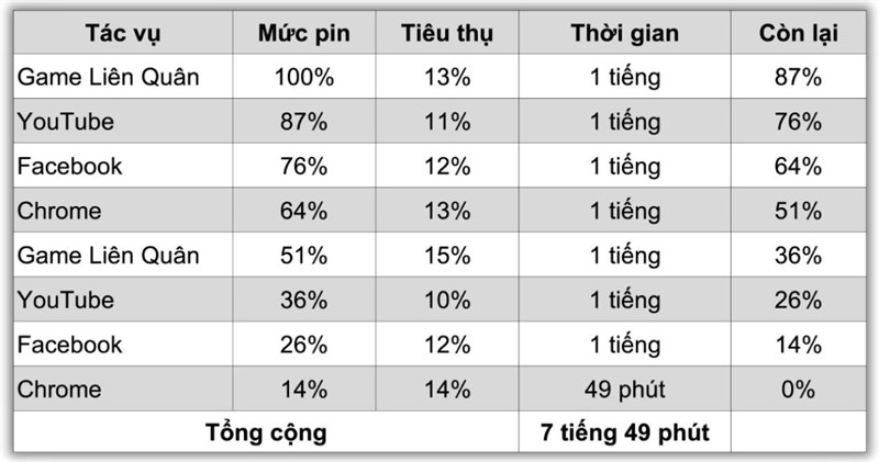 Đo thời lượng sử dụng pin của Galaxy S23+