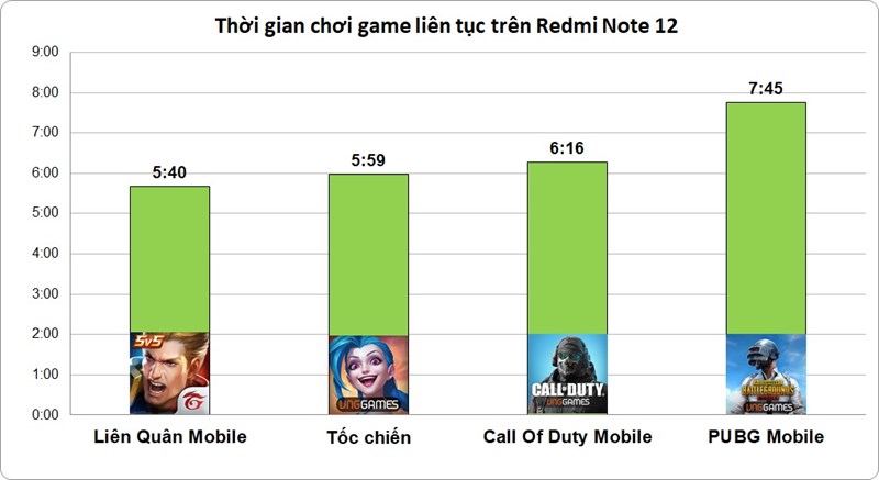 Kết quả đo thời gian sử dụng pin khi chơi 4 tựa game trên Redmi Note 12 sau 6 tháng.