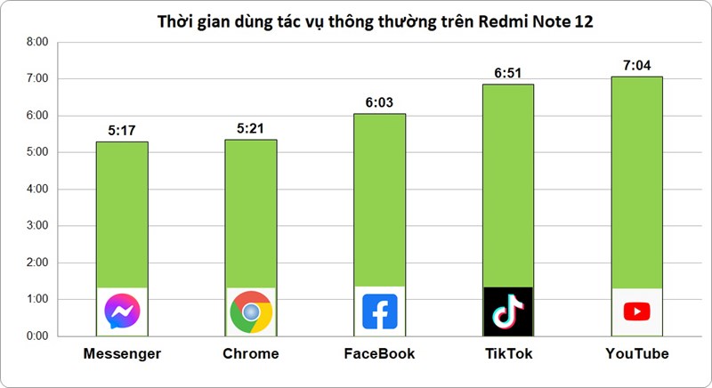 Thời gian sử dụng các tác vụ hằng ngày liên tục trên Redmi Note 12