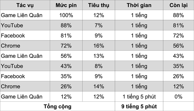 Thời lượng pin của Redmi Note 12 được chấm từ thời điểm thiết bị mới ra mắt.