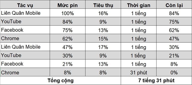 Tổng thời lượng pin của Redmi Note 12 sau 6 tháng có thể đạt đến 7 tiếng 31 phút.