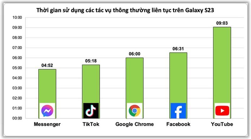 Thời lượng sử dụng các tác vụ thông thường trên Galaxy S23