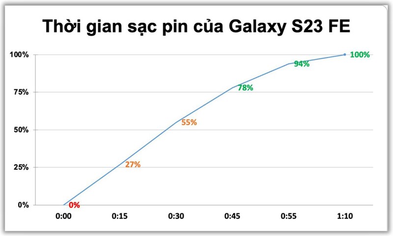 Kết quả đo tốc độ sạc trên Galaxy S23 FE bằng bộ sạc Ugreen